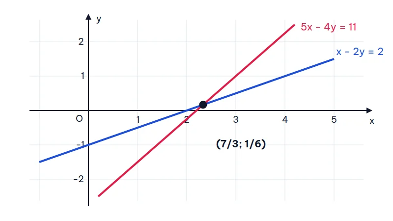 Mặt phẳng tọa độ với đường thẳng x − 2y = 2 màu xanh và đường thẳng 5x − 4y = 11 màu đỏ cắt nhau tại điểm (7/3; 1/6)
