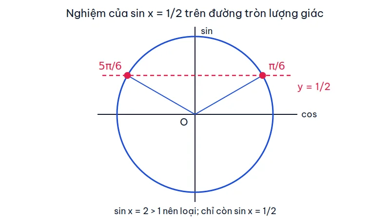 Đường tròn lượng giác với đường thẳng y = 1/2 cắt đường tròn tại hai điểm ứng với góc π/6 và 5π/6