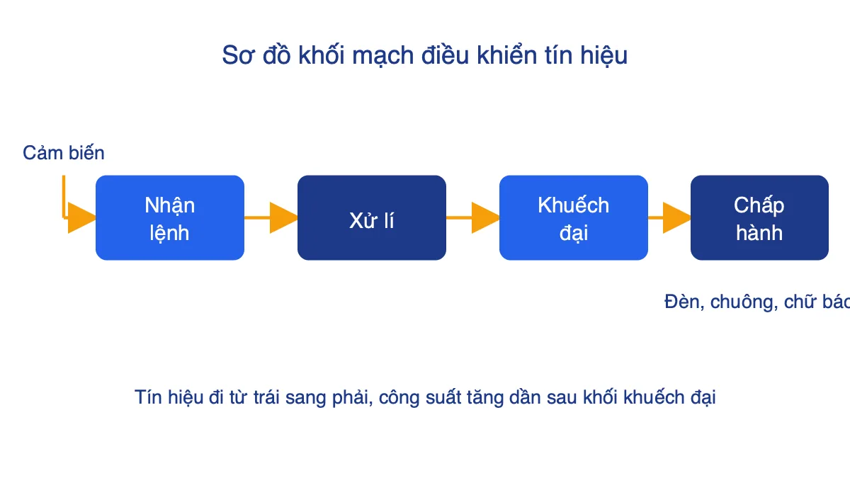 Sơ đồ khối mạch điều khiển tín hiệu gồm bốn khối nối tiếp