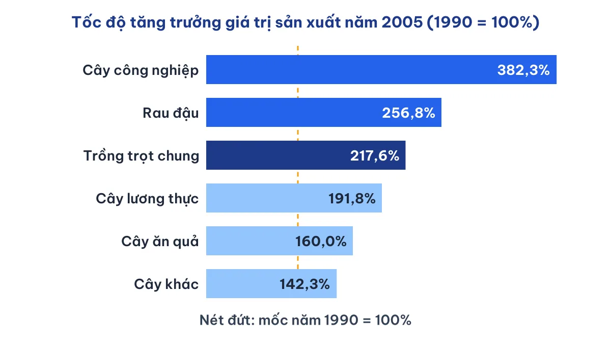 Biểu đồ cột ngang tốc độ tăng trưởng giá trị sản xuất các nhóm cây trồng năm 2005 trong địa 12 bài 23