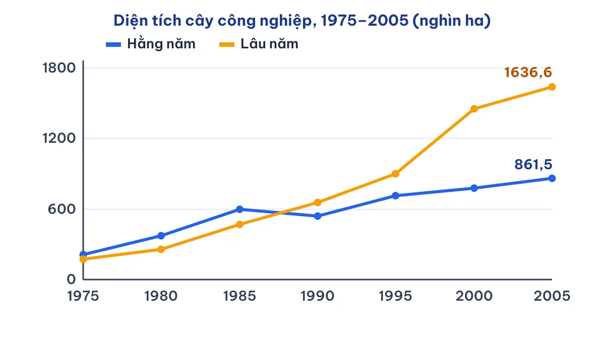 Biểu đồ đường diện tích cây công nghiệp hằng năm và lâu năm 1975-2005 trong địa 12 bài 23