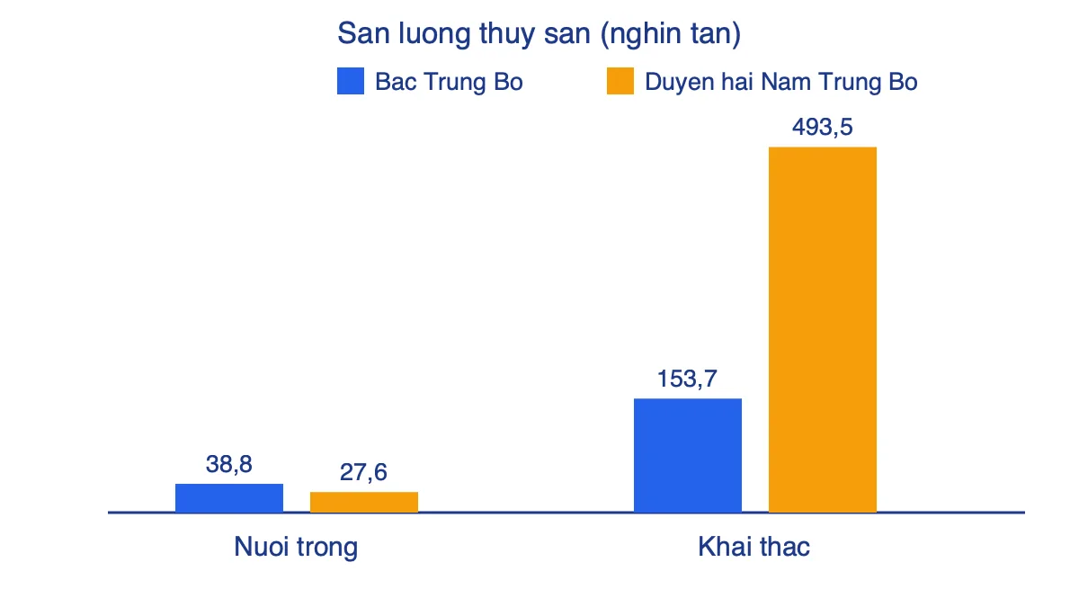 Biểu đồ cột sản lượng thủy sản nuôi trồng và khai thác của Bắc Trung Bộ và Duyên hải Nam Trung Bộ