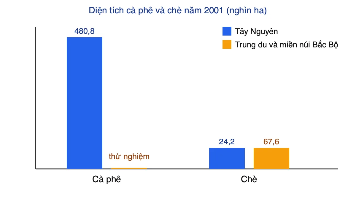 Biểu đồ cột so sánh diện tích cà phê và chè năm 2001 giữa Tây Nguyên và Trung du miền núi Bắc Bộ