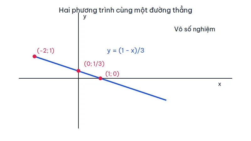 Đồ thị hai phương trình x + 3y = 1 và 3x + 9y = 3 trùng nhau trên đường thẳng y = (1 - x)/3, đi qua các điểm (-2; 1), (0; 1/3) và (1; 0)