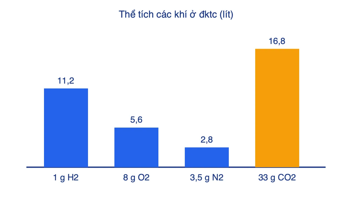 Biểu đồ cột so sánh thể tích 1 g H2, 8 g O2, 3,5 g N2 và 33 g CO2 ở điều kiện tiêu chuẩn