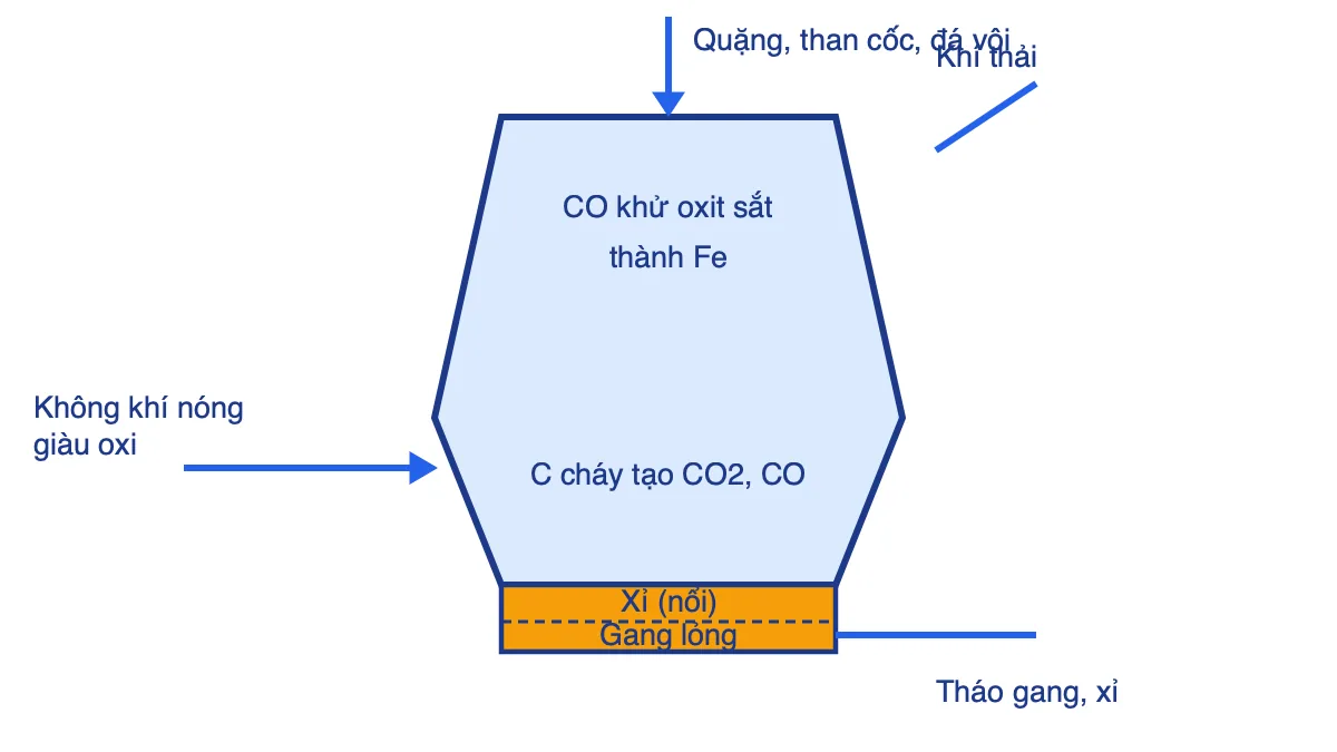 Sơ đồ lò cao luyện gang với nguyên liệu nạp phía trên, không khí thổi phía dưới, gang và xỉ ở đáy