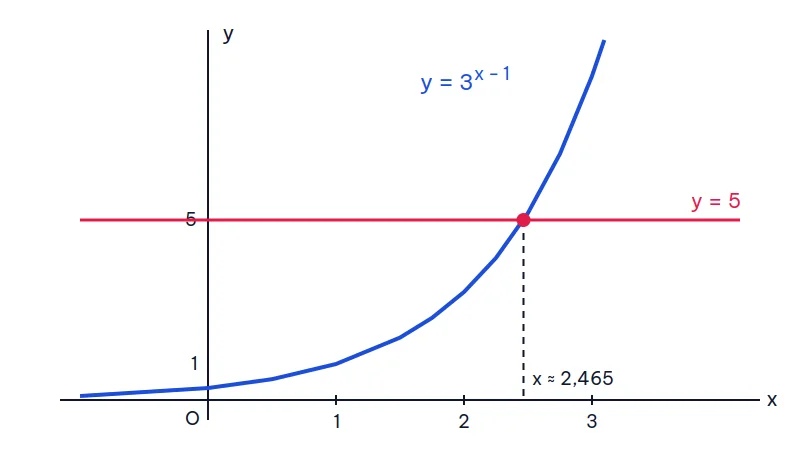 Đồ thị hàm số y = 3 mũ (x – 1) cắt đường thẳng y = 5 tại điểm có hoành độ xấp xỉ 2,465