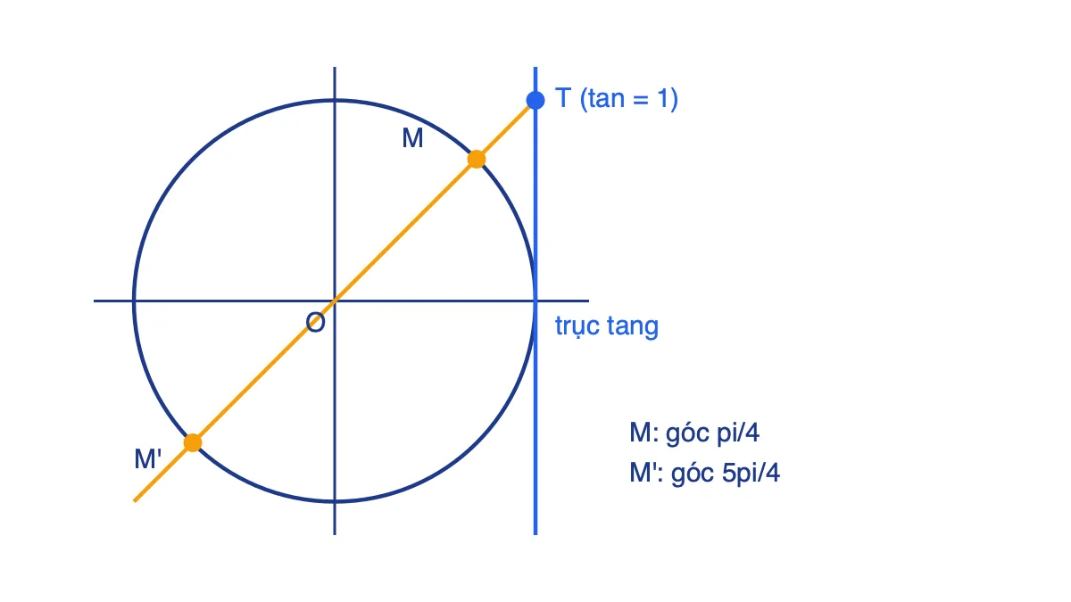 Đường tròn lượng giác với trục tang, điểm M ứng với góc pi/4 và điểm đối xứng M' ứng với góc 5pi/4 cùng cho tang bằng 1