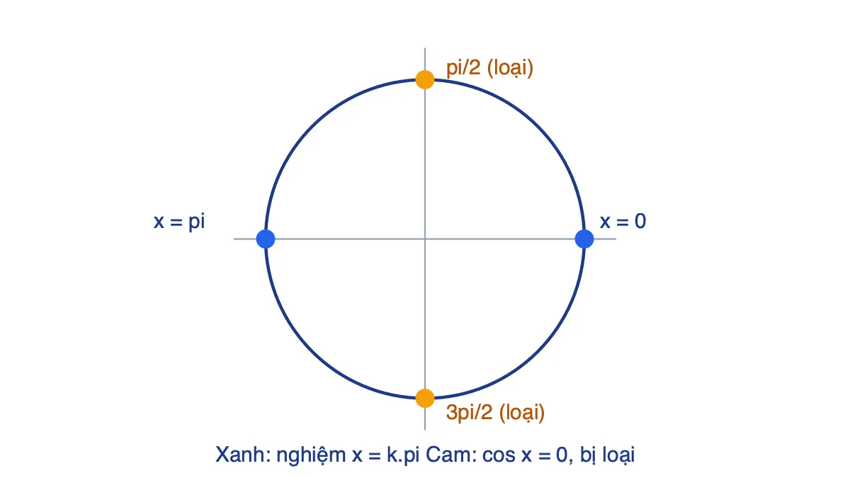 Đường tròn lượng giác biểu diễn nghiệm của tan3x = tanx: hai điểm 0 và pi là nghiệm, hai điểm pi/2 và 3pi/2 bị loại