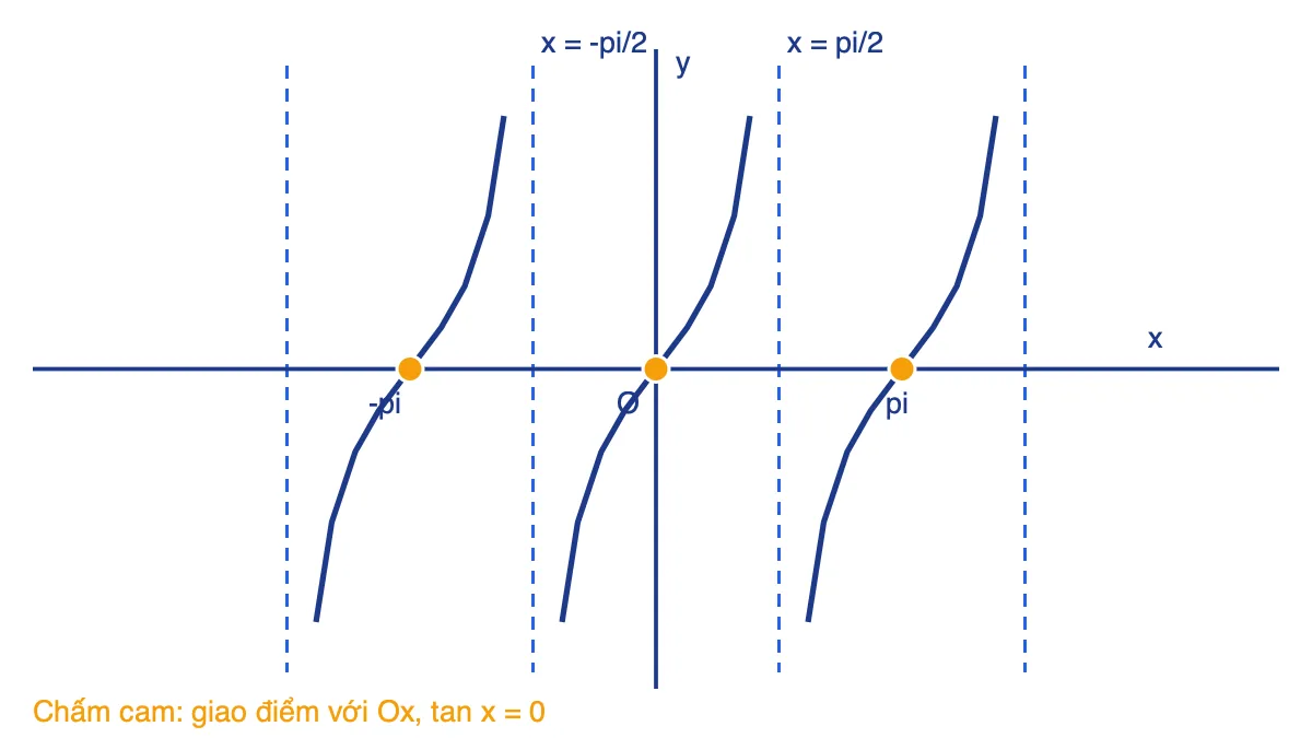Đồ thị hàm số y = tan x cắt trục hoành tại các điểm có hoành độ -pi, 0, pi