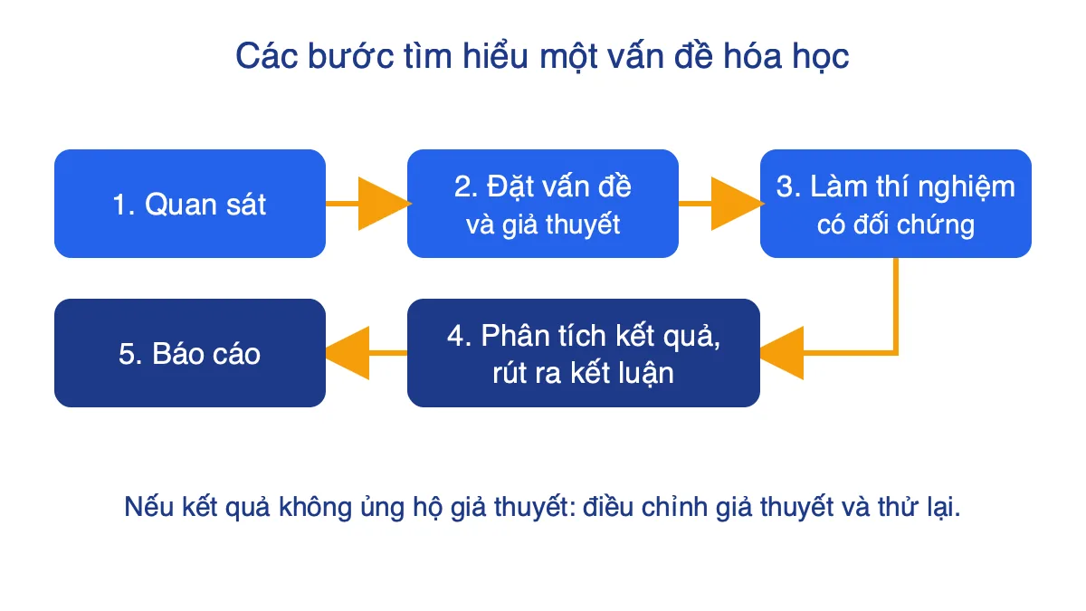 Sơ đồ các bước tìm hiểu một vấn đề hóa học bằng thí nghiệm