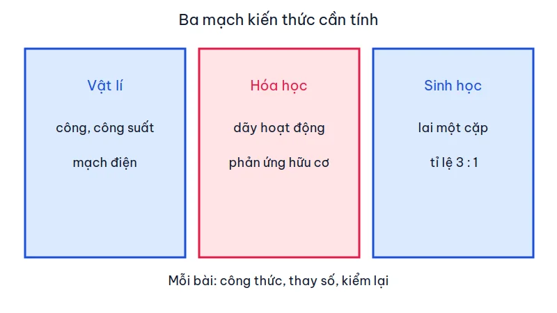 Ba cột vật lí, hóa học và sinh học của sách bài tập Khoa học tự nhiên 9, mỗi cột ghi dạng bài cần tính