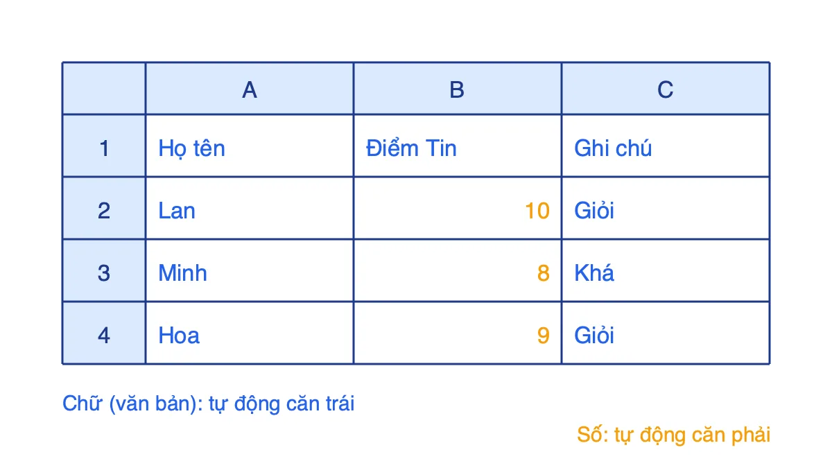 Trang tính có ba cột A, B, C: dữ liệu chữ nằm sát trái ô, các số 10, 8, 9 nằm sát phải ô
