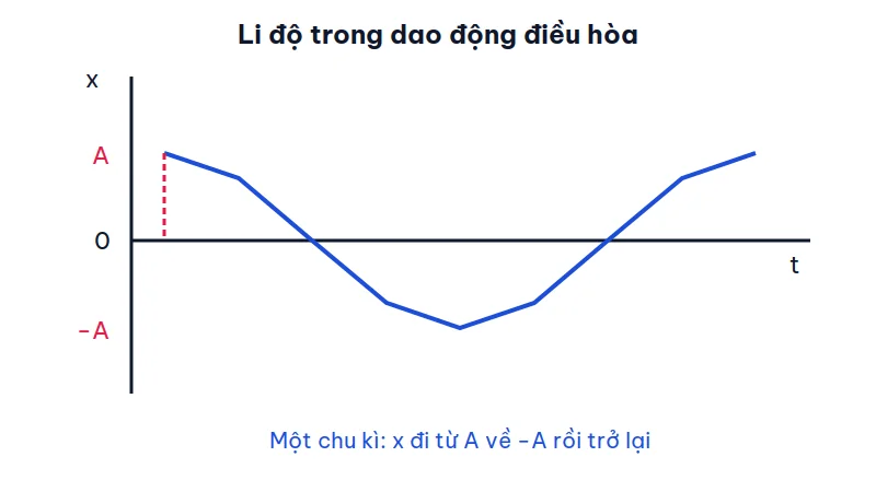 Đồ thị li độ theo thời gian của dao động điều hòa, đi từ biên độ A sang −A rồi trở lại trong một chu kì