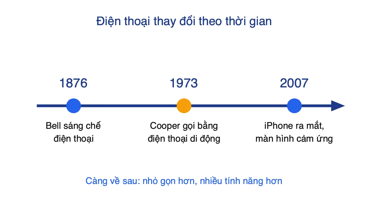 Trục thời gian ba mốc phát triển của điện thoại: 1876, 1973, 2007