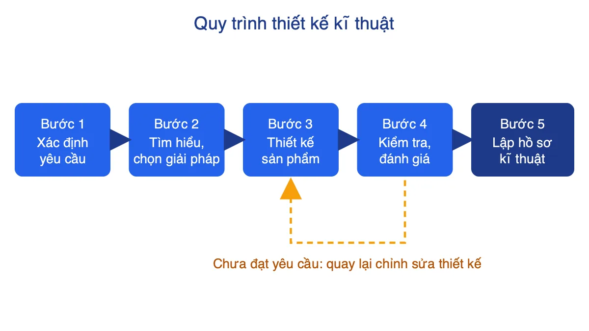 Sơ đồ 5 bước quy trình thiết kế kĩ thuật có mũi tên quay lại để chỉnh sửa