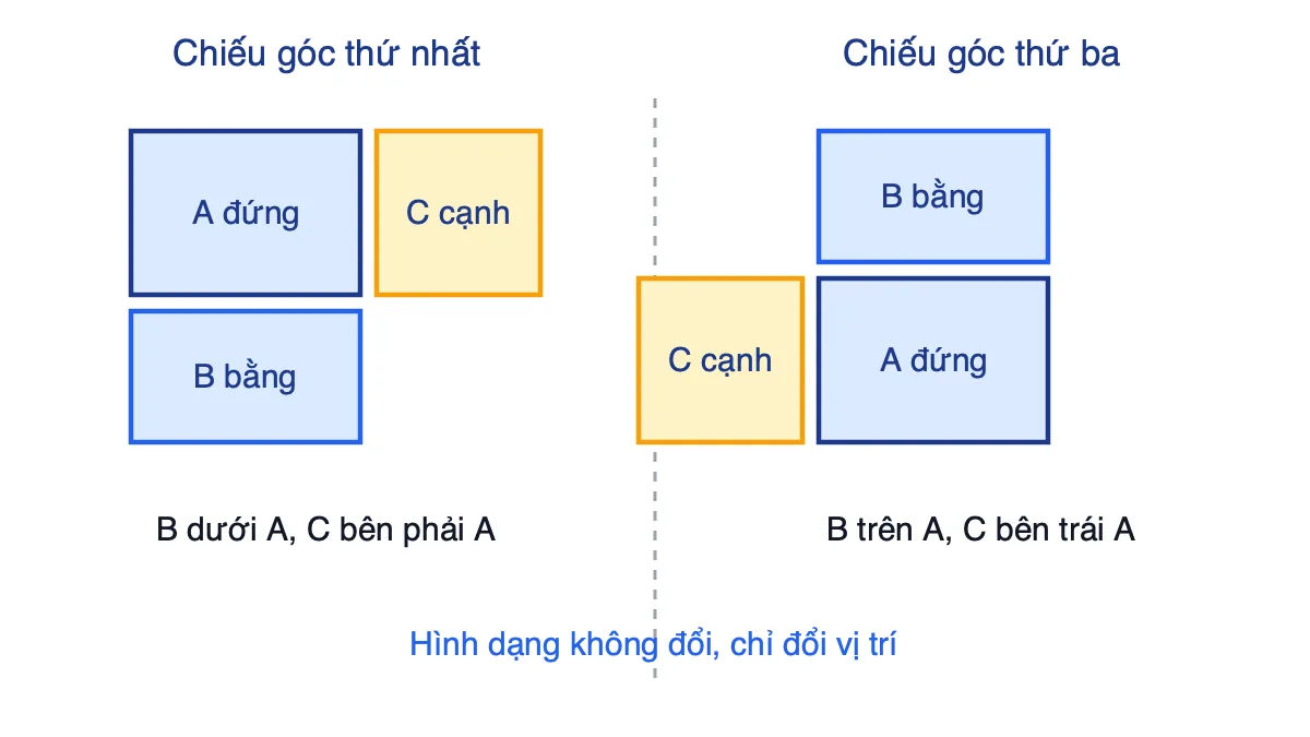 So sánh cách bố trí ba hình chiếu A, B, C theo phương pháp chiếu góc thứ nhất và góc thứ ba