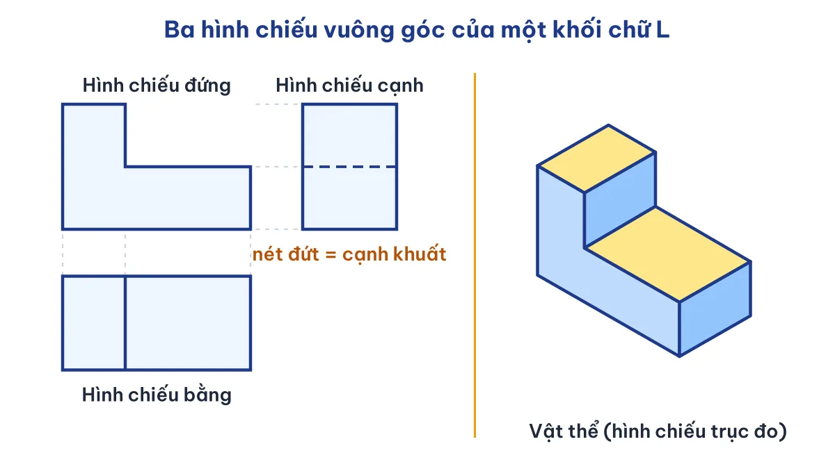Ba hình chiếu vuông góc của khối chữ L trong Công nghệ 8