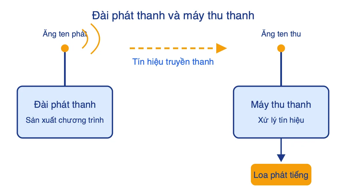 Sơ đồ đài phát thanh phát tín hiệu qua ăng ten phát đến ăng ten thu của máy thu thanh rồi phát ra loa