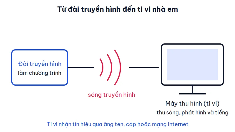 Sơ đồ đài truyền hình phát sóng truyền hình tới máy thu hình (ti vi) của gia đình