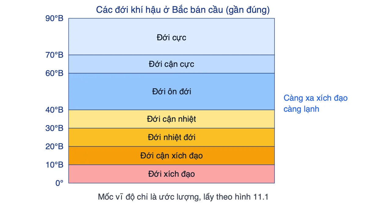 Sơ đồ các đới khí hậu theo vĩ độ ở Bắc bán cầu từ xích đạo đến cực