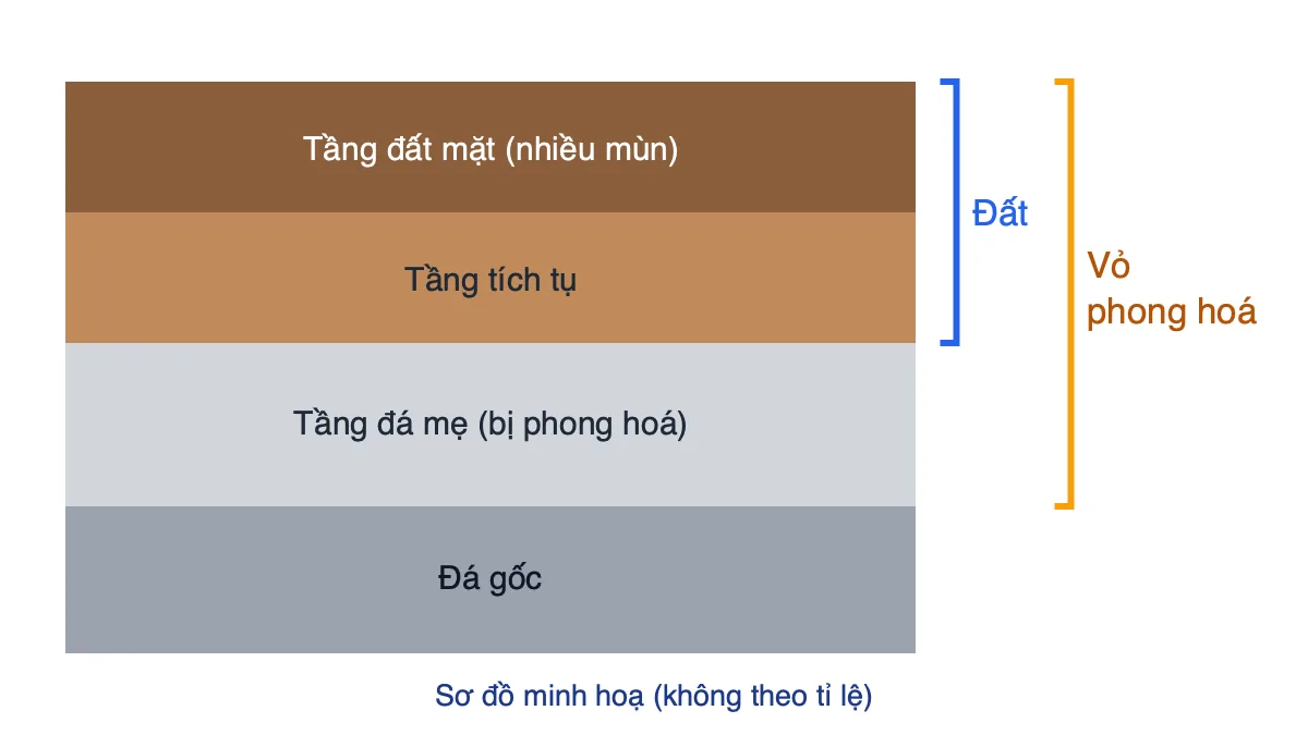 Sơ đồ lát cắt gồm tầng đất mặt, tầng tích tụ, tầng đá mẹ và đá gốc, chỉ rõ phạm vi của đất và vỏ phong hoá