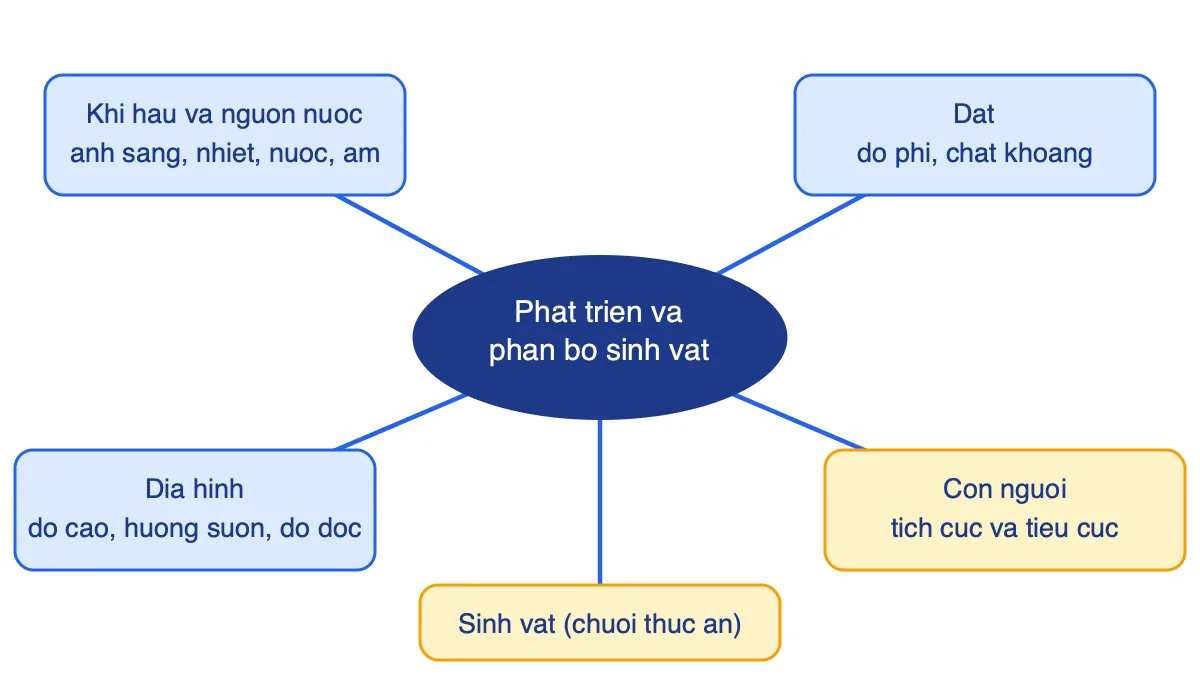 Sơ đồ 5 nhân tố ảnh hưởng đến sự phát triển và phân bố sinh vật