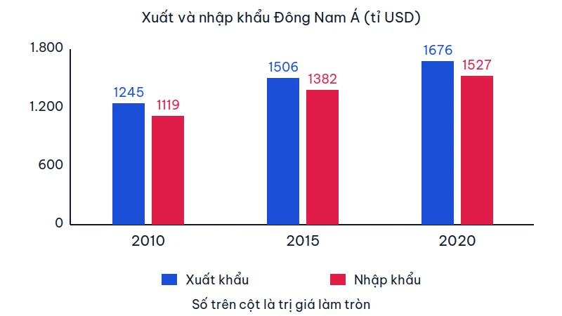 Biểu đồ cột nhóm xuất khẩu và nhập khẩu hàng hóa, dịch vụ Đông Nam Á các năm 2010, 2015 và 2020