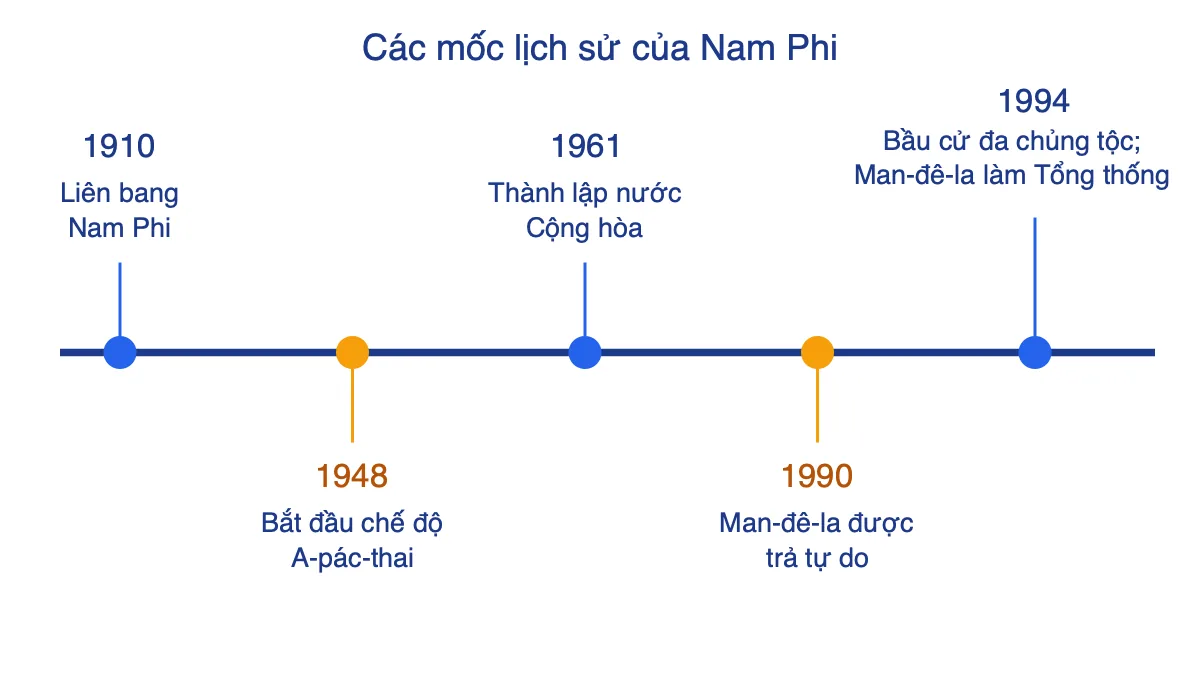 Trục thời gian các sự kiện lịch sử của Cộng hòa Nam Phi từ năm 1910 đến năm 1994