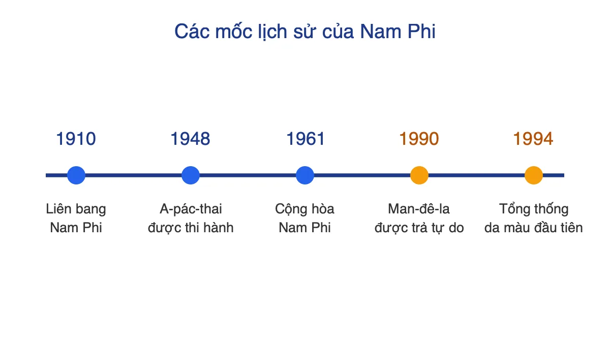Trục thời gian các mốc lịch sử của Nam Phi từ 1910 đến 1994