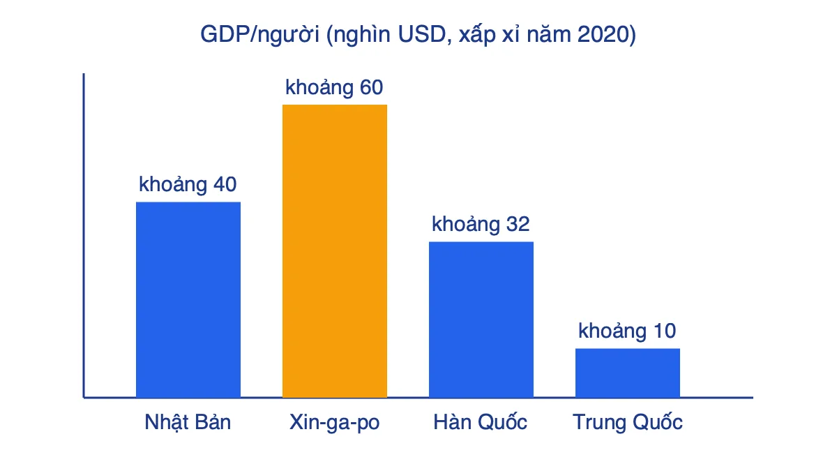 Biểu đồ cột so sánh GDP bình quân đầu người của Nhật Bản, Xin-ga-po, Hàn Quốc và Trung Quốc