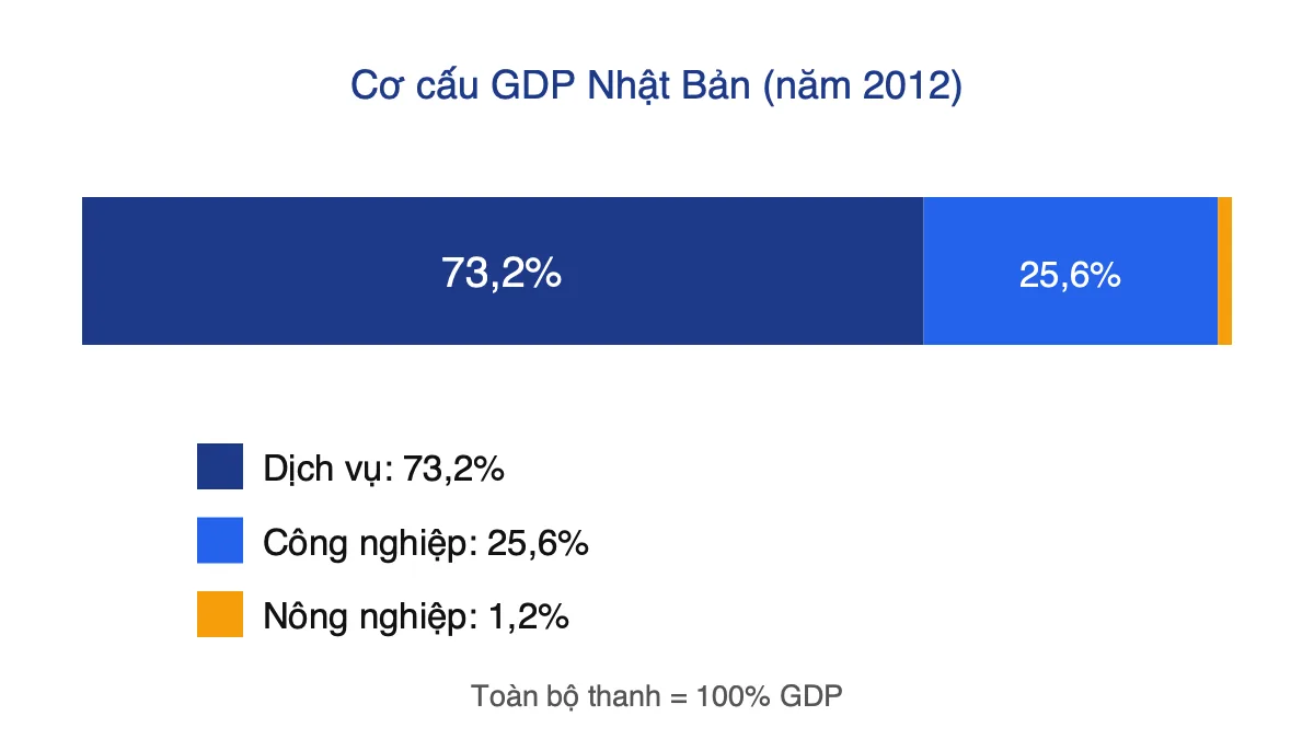 Biểu đồ cột ngang thể hiện cơ cấu GDP của Nhật Bản năm 2012: dịch vụ 73,2%, công nghiệp 25,6%, nông nghiệp 1,2%