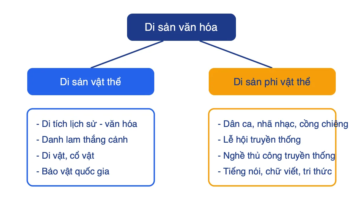 Sơ đồ phân loại di sản văn hóa thành di sản vật thể và phi vật thể kèm ví dụ