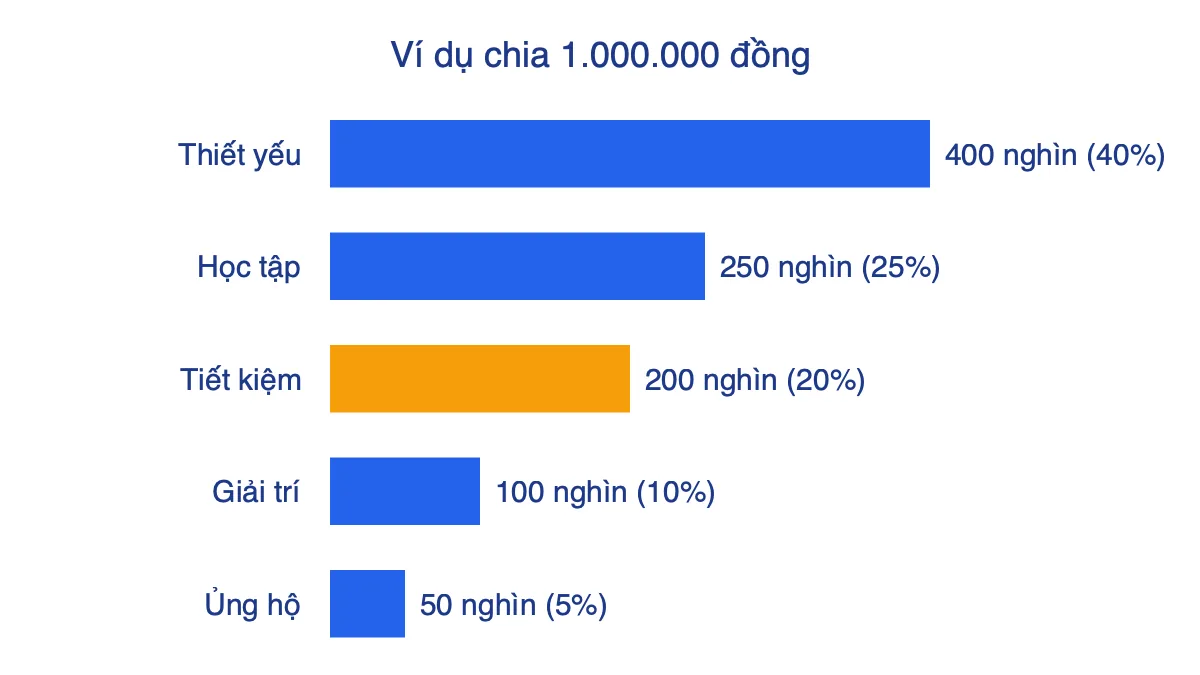 Biểu đồ cột minh hoạ cách chia 1 triệu đồng thành 5 khoản chi