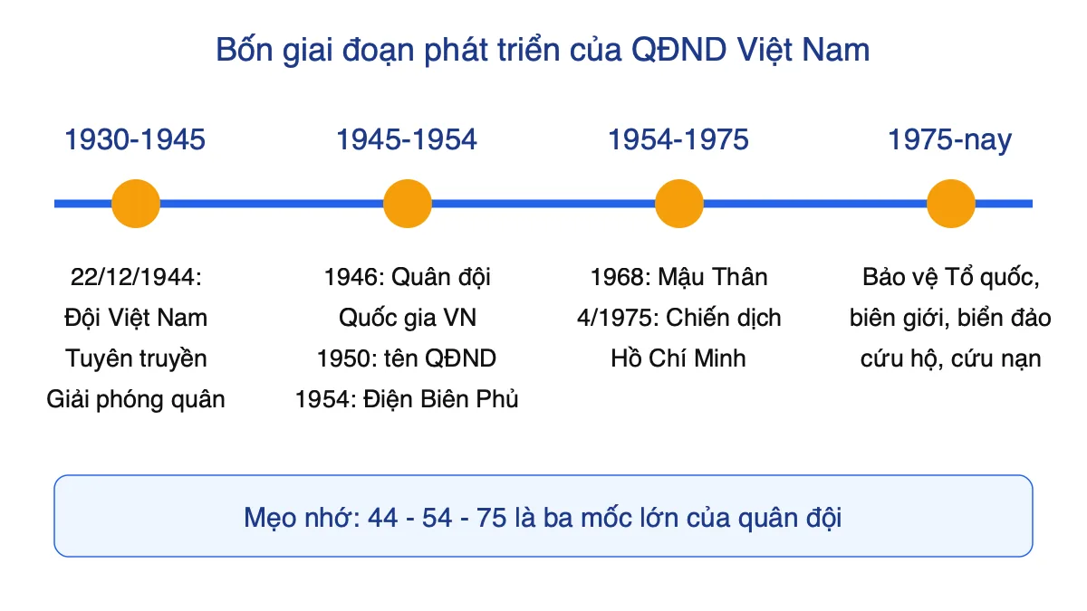 Sơ đồ bốn giai đoạn hình thành, phát triển của Quân đội nhân dân Việt Nam