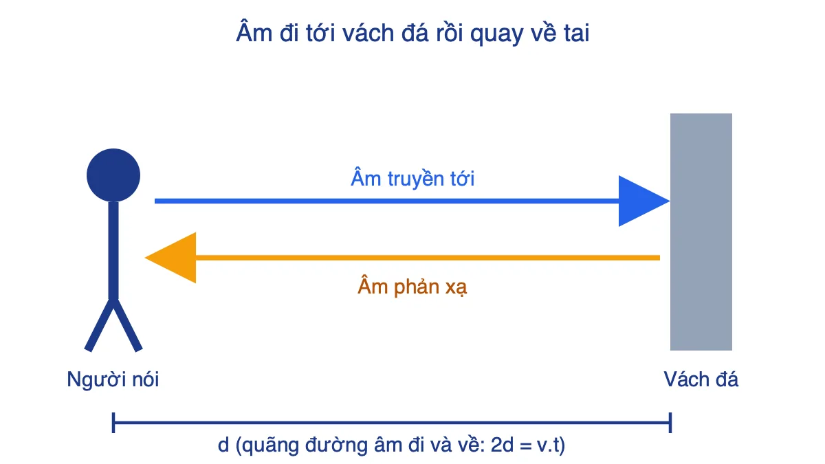 Sơ đồ người đứng trước vách đá, âm truyền tới vách rồi phản xạ trở lại, quãng đường đi và về bằng 2d