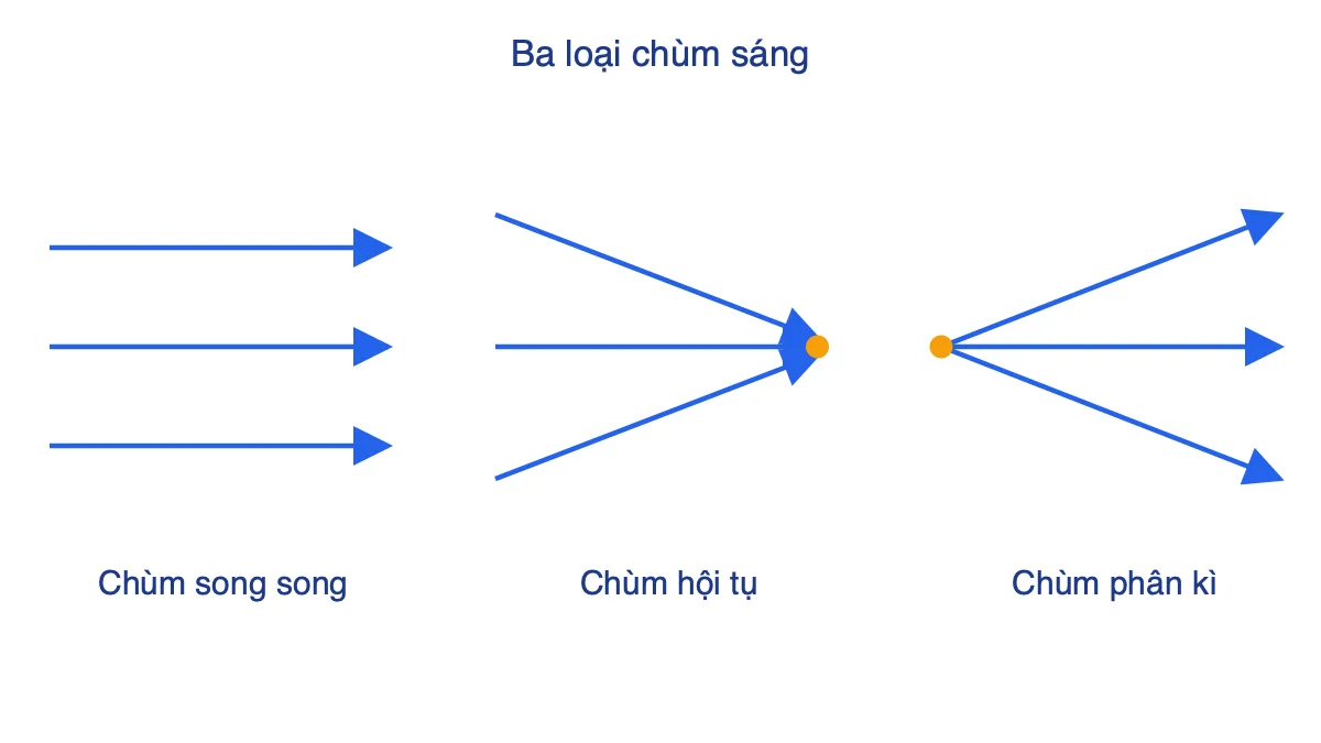 Ba loại chùm sáng: song song, hội tụ và phân kì