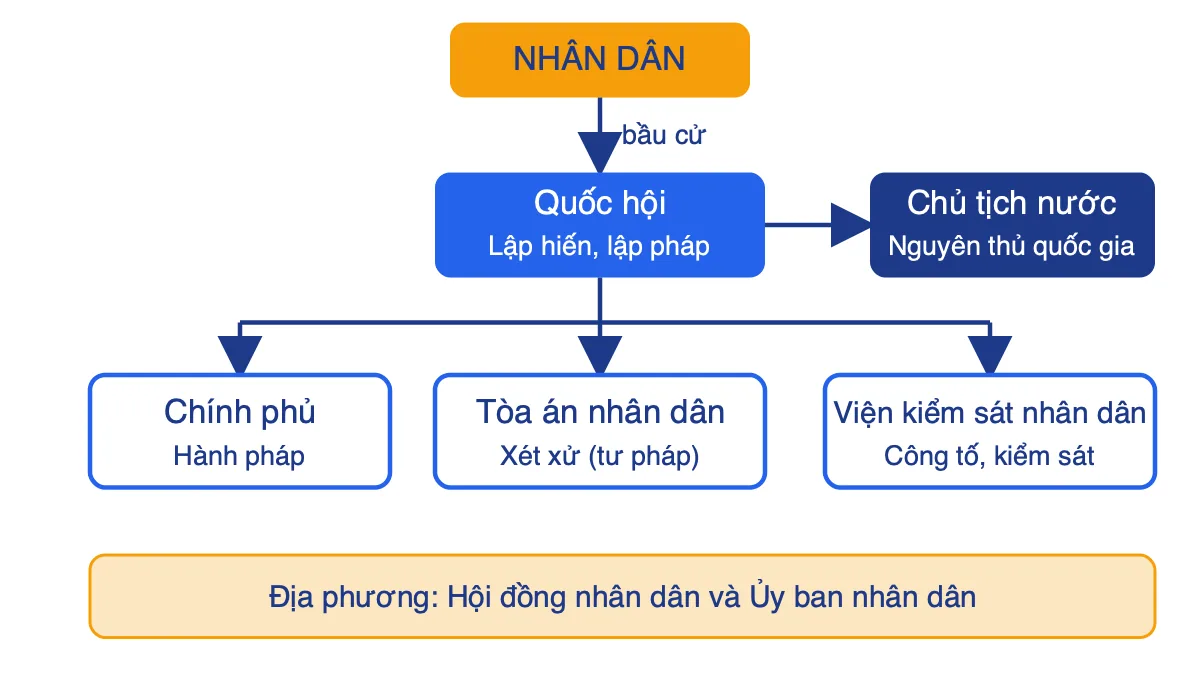 Sơ đồ khái quát bộ máy nhà nước CHXHCN Việt Nam gồm Quốc hội, Chủ tịch nước, Chính phủ, Tòa án nhân dân, Viện kiểm sát nhân dân và chính quyền địa phương