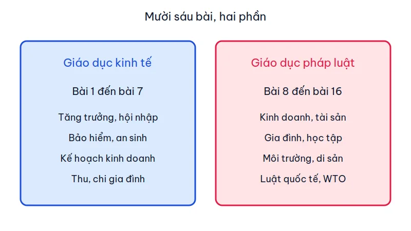 Hai phần của sách Kinh tế pháp luật 12: giáo dục kinh tế bài 1 đến 7 và giáo dục pháp luật bài 8 đến 16