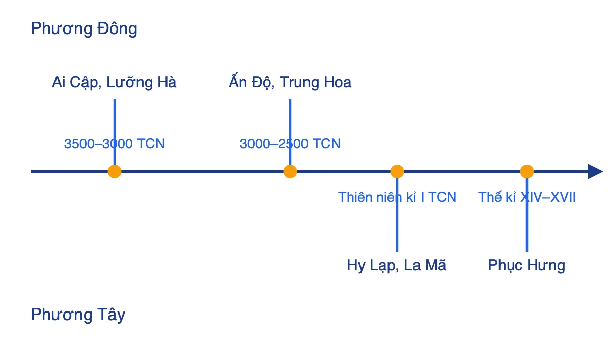 Trục thời gian các nền văn minh thế giới thời cổ - trung đại chia hai hàng phương Đông và phương Tây