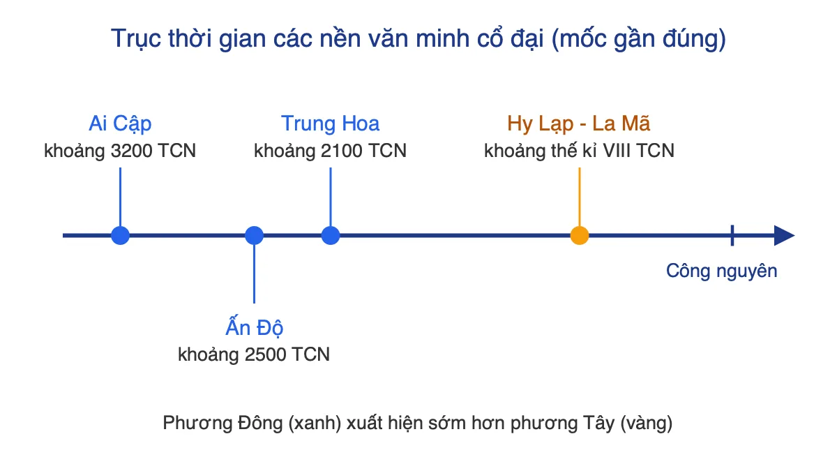 Trục thời gian gần đúng về sự hình thành văn minh Ai Cập, Ấn Độ, Trung Hoa và Hy Lạp - La Mã