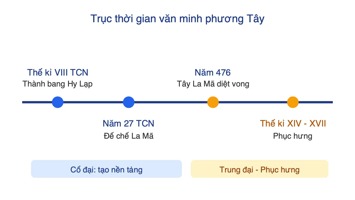 Trục thời gian từ văn minh Hy Lạp – La Mã cổ đại đến Phục hưng