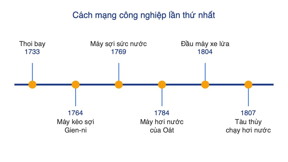 Trục thời gian các phát minh tiêu biểu của Cách mạng công nghiệp lần thứ nhất từ 1733 đến 1807