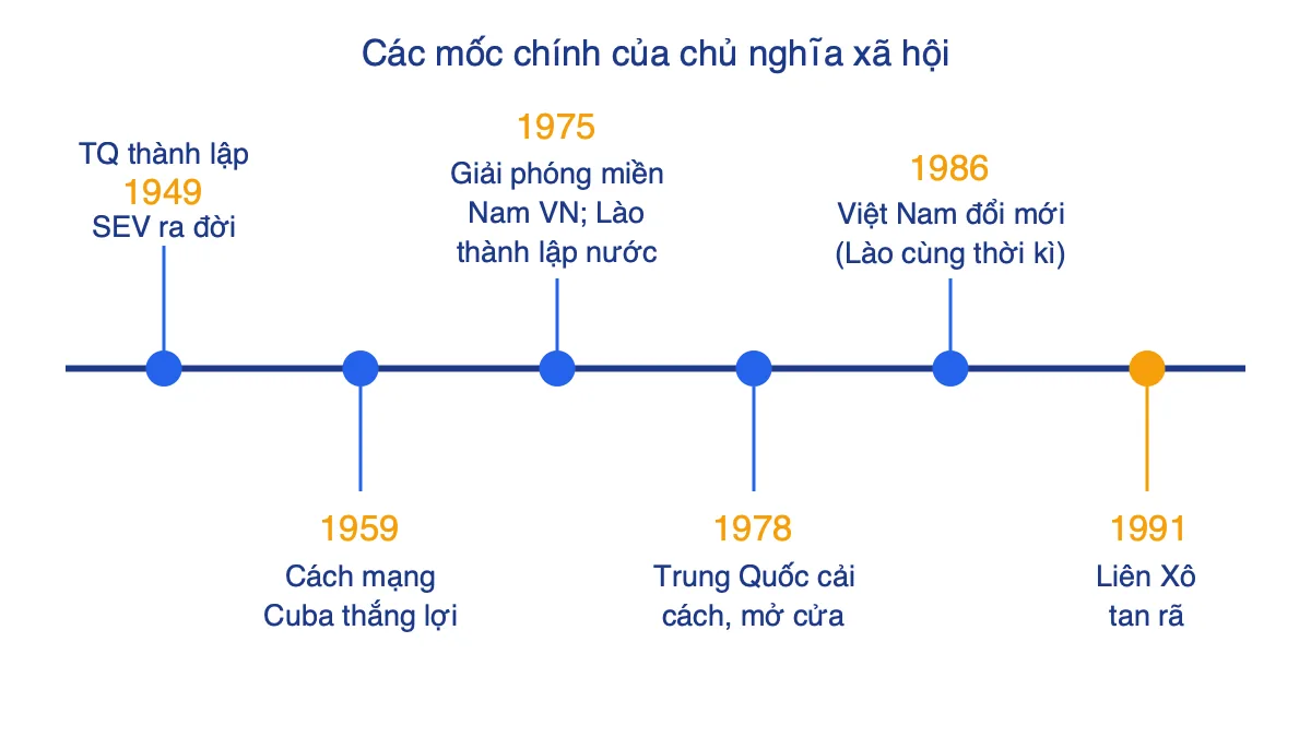 Trục thời gian sáu mốc phát triển của chủ nghĩa xã hội từ 1949 đến 1991