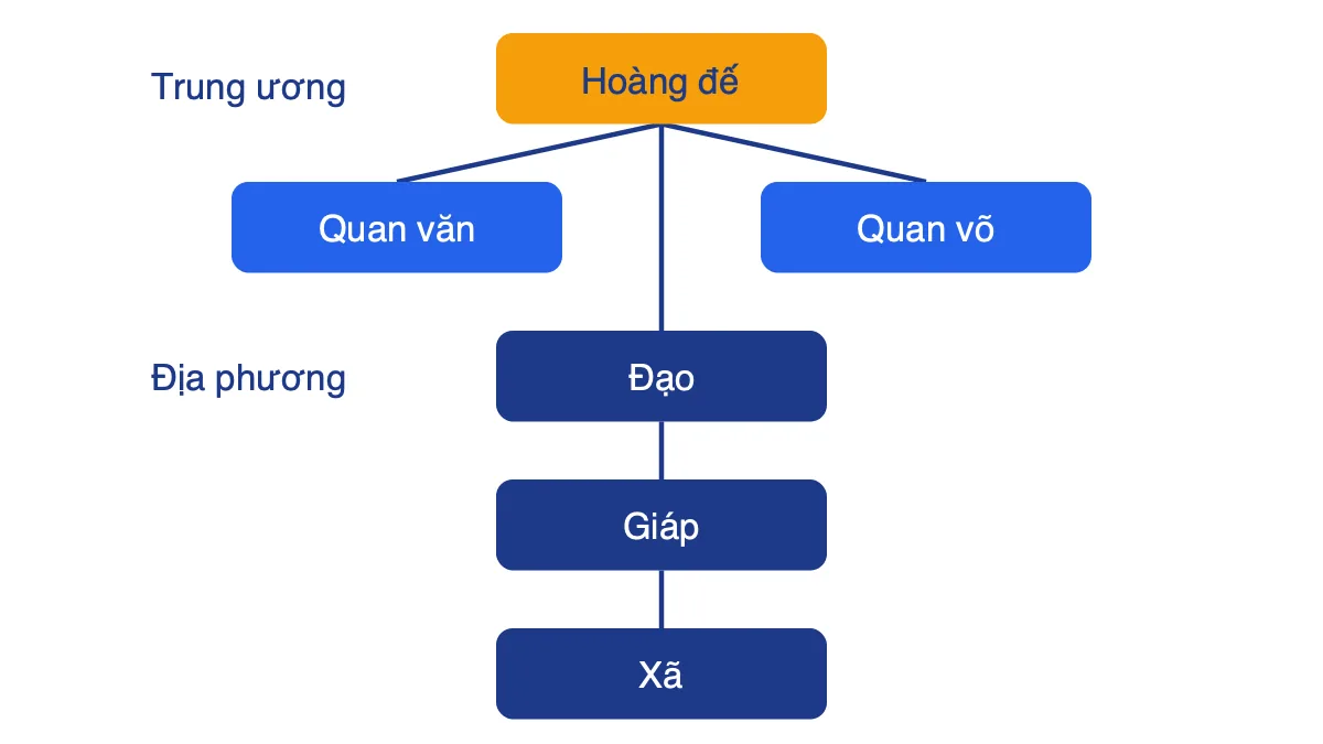 Sơ đồ tổ chức bộ máy nhà nước thời Đinh gồm hoàng đế, quan văn, quan võ và các cấp đạo, giáp, xã