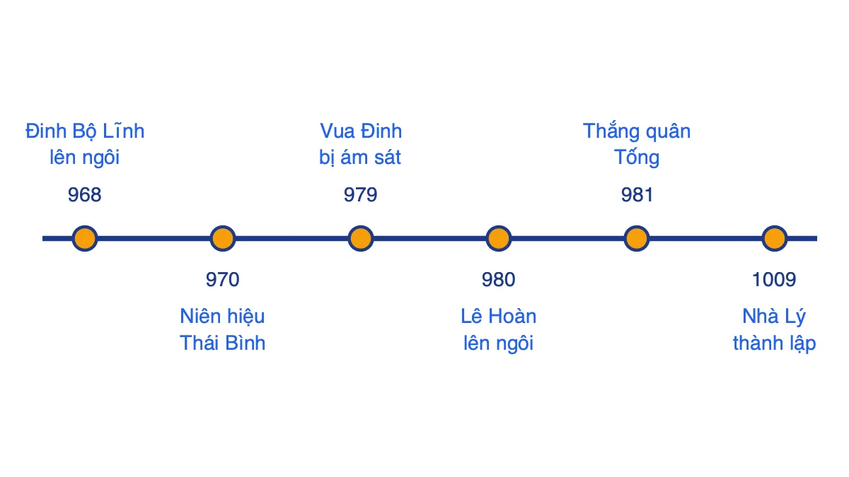 Trục thời gian các mốc 968, 970, 979, 980, 981 và 1009 của thời Đinh và Tiền Lê