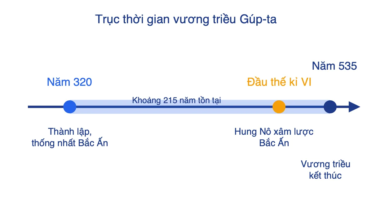 Trục thời gian ba mốc của vương triều Gúp-ta: năm 320, đầu thế kỉ VI và năm 535