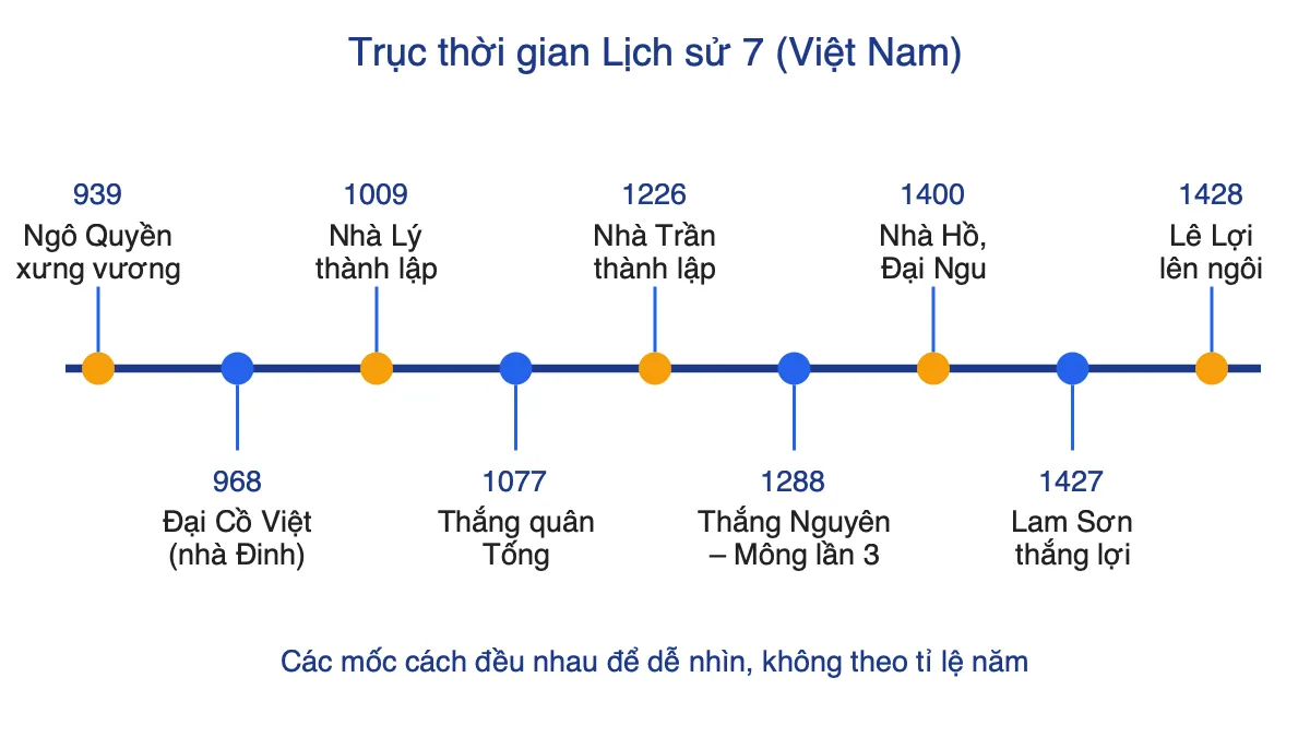 Trục thời gian lịch sử Việt Nam từ năm 939 đến năm 1428 trong sách Lịch sử 7