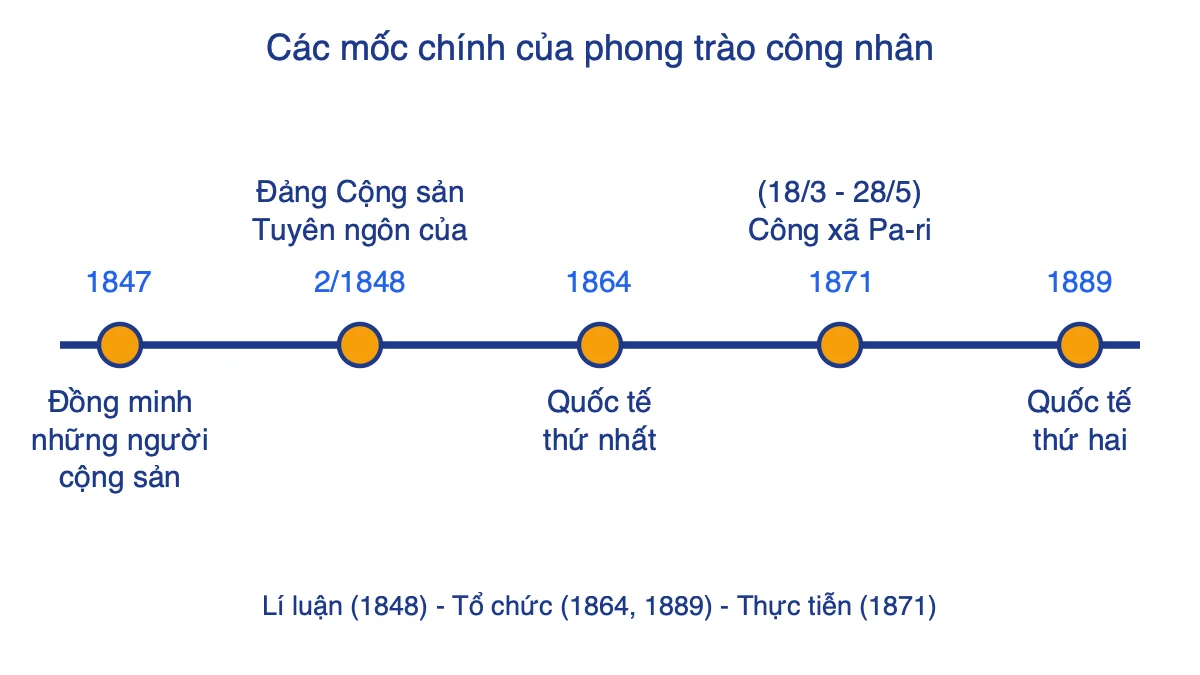 Trục thời gian các mốc chính của phong trào công nhân từ 1847 đến 1889