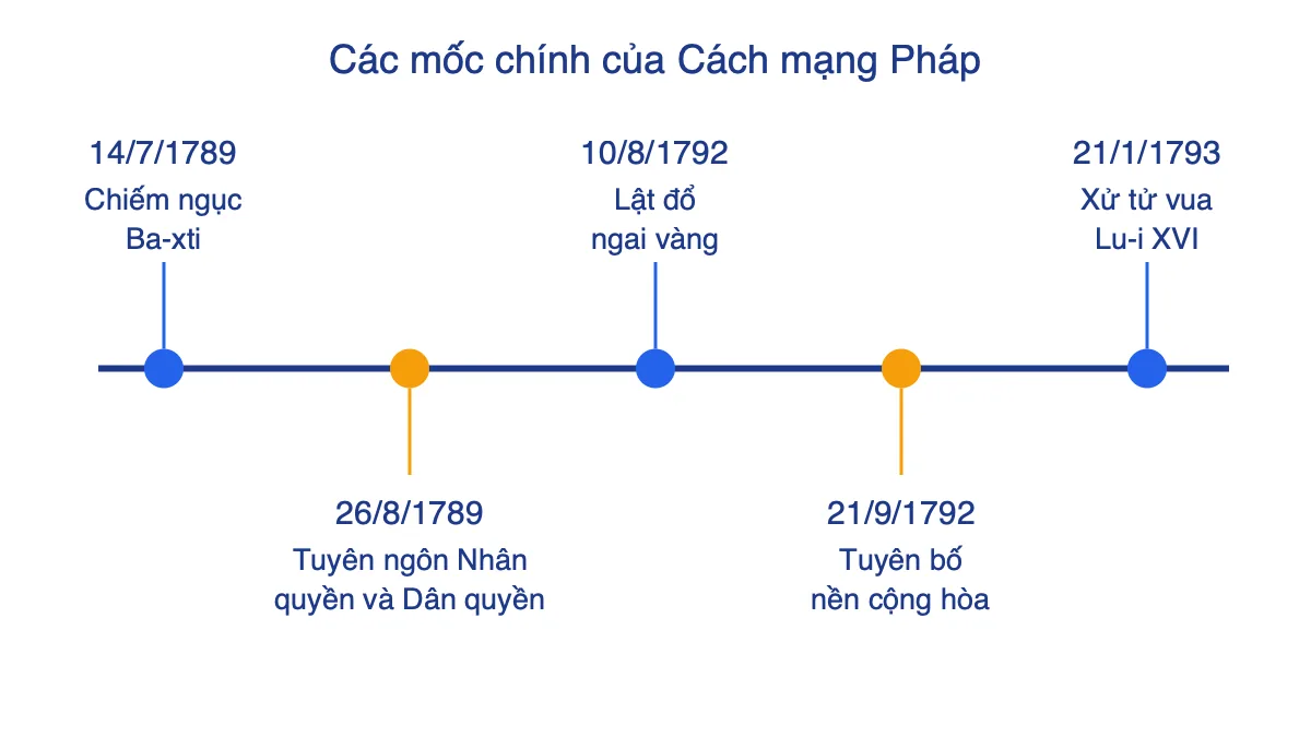 Trục thời gian các mốc chính của Cách mạng tư sản Pháp từ 1789 đến 1793